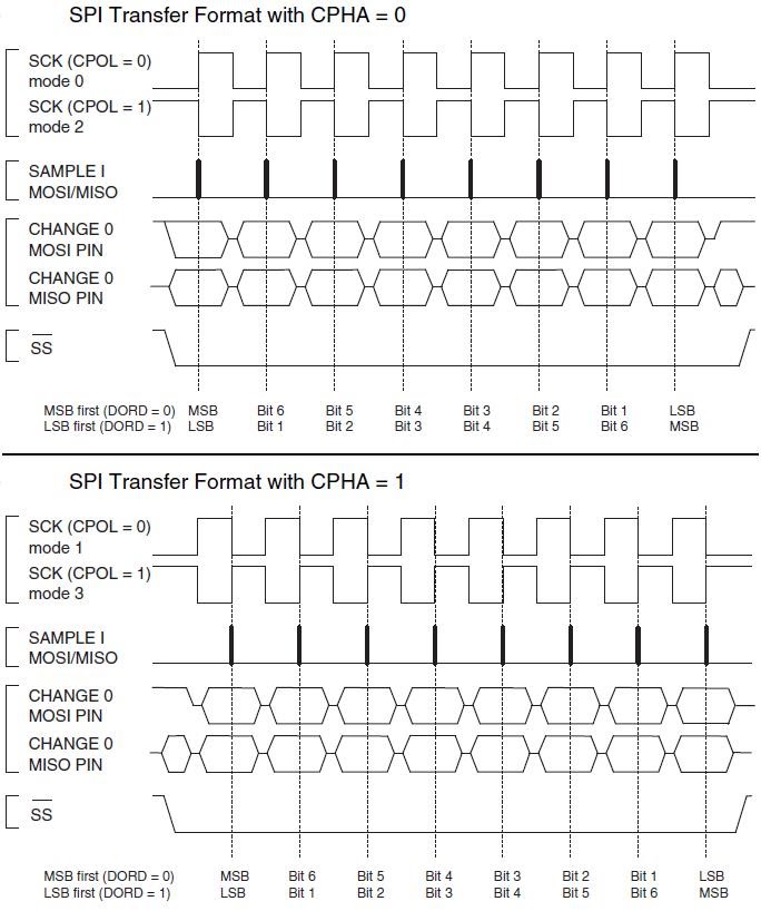 SPI - Timing